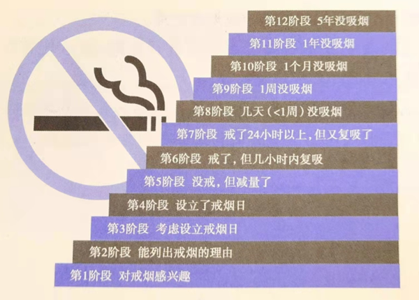 戒煙多久算成功？